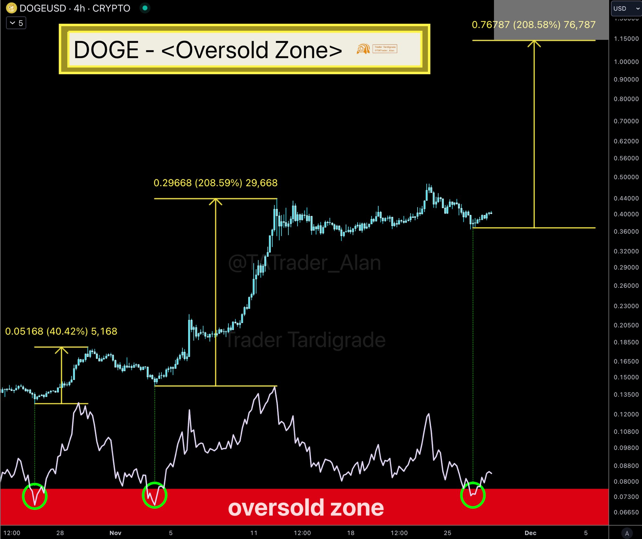 Dogecoin's Bull Market Forward? Knowledgeable Hints At Potential 200% Worth Rally | Bitcoinist.com Dogecoin's Bull Market Forward? Knowledgeable Hints At Potential 200% Worth Rally | Bitcoinist.com